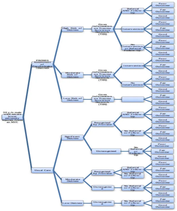 Figure	A7-1:	Proposed	analytic	model	of	intervention	compared	to	usual	care.		