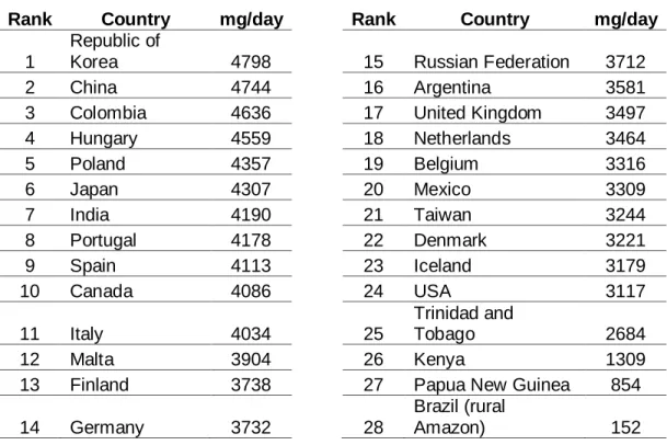 Table 2. 24-Hour Sodium Excretion Around the World 