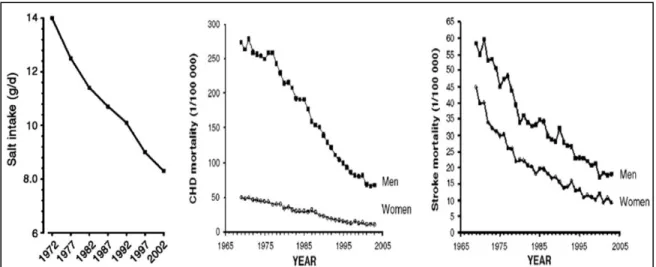 Figure 2. Cardiovascular Mortality and Salt Intake Trends over 30-years in Finland. As salt  intake decrease, cardiac and stroke mortality decreases to a similar degree