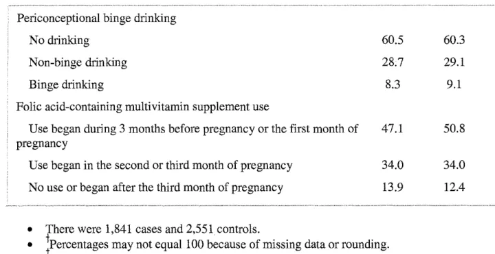 Table  1  above demonstrates that the largest differences between mothers of birth defect cases  versus controls shows that case control mothers were between the ages of 25 and 34, were least  likely to be African American, more likely to not be obese and 