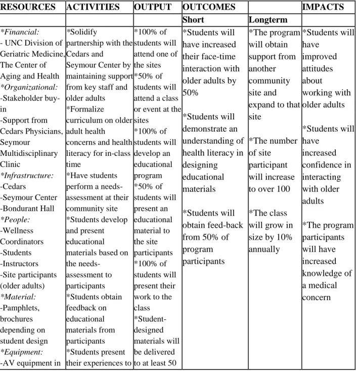 Table 2.  Logic Model  