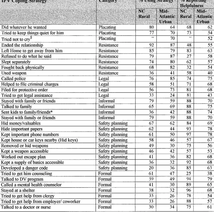 Table 2: A Comparison Between Rural and Urban Victims§§ Regarding Prevalence of Use  and Perceived Helpfulness of Strategies to Deal with Intimate Partner Violence By  Category and Order of Percent of Use By Rural Women 