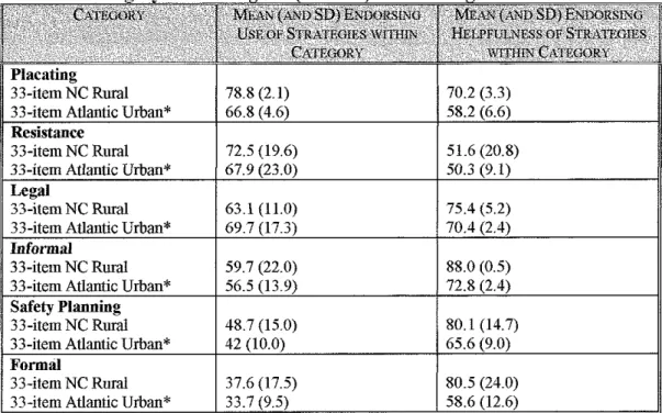 Table 3:  Mean Percent ofltems Used and Found to be Helpful in Each 