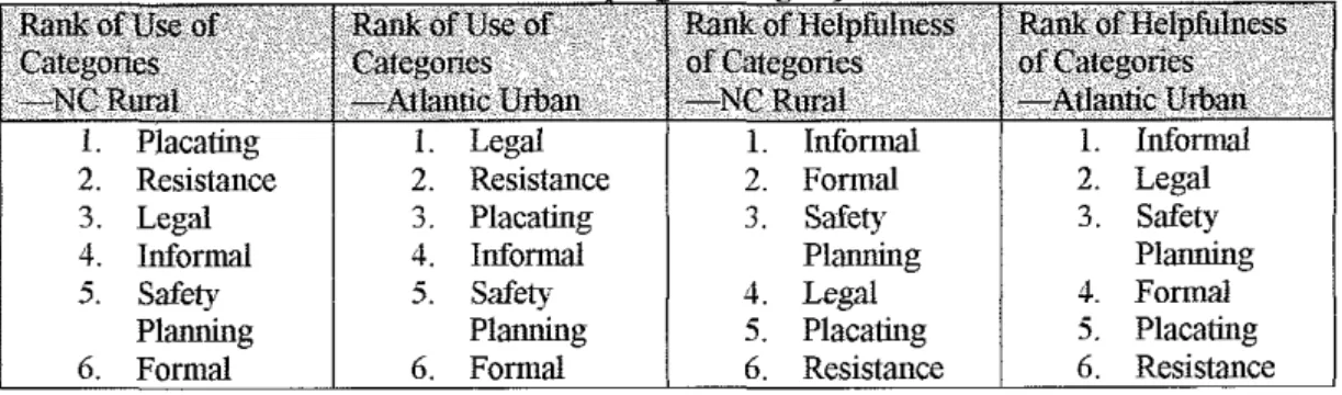 Table 4:  Rank Order* of Categories of Use and Helpfulness [Mean% of  Women Using And Endorsing Helpfulness of Strategies within Each Category of 