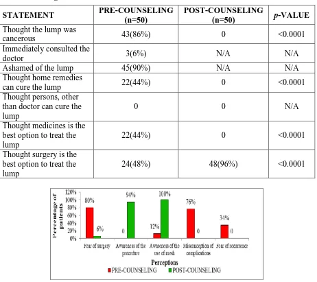 Figure 4: Perceptions of patients towards surgery and the use of mesh, before and after patient counseling