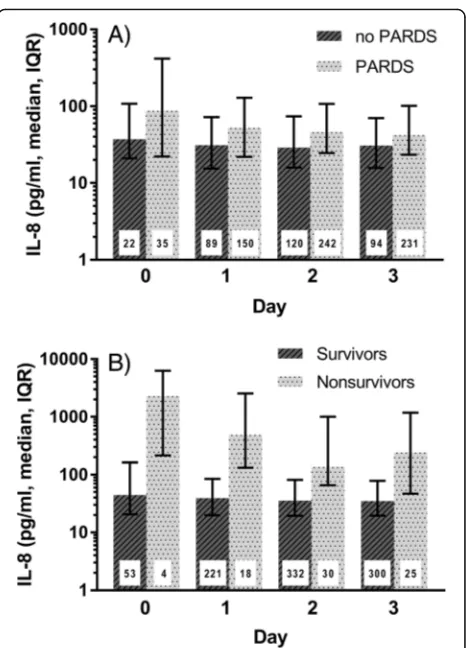 Table 1 Plasma interleukin-8 levels decrease over time