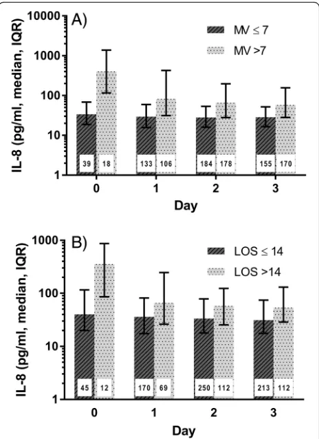 Fig. 3 Plasma interleukin-8 is higher in children with a longerplasma IL-8 in children with acute respiratory failure who were inthe PICU foron each day