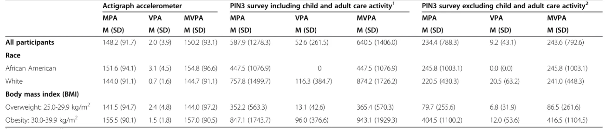 Table 2 Mean and standard deviation values* for the ActiGraph accelerometer and PIN 3 physical activity survey**
