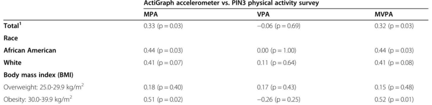 Table 3 Correlation between ActiGraph and self-reported PIN3 physical activity survey including child and adult care activity* 1