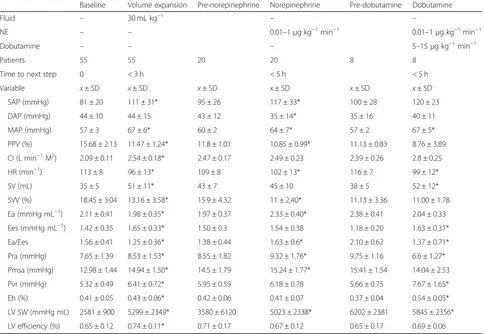 Table 2 Cardiovascular effects of resuscitation stages