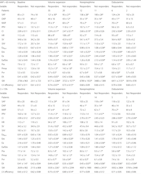 Table 3 Responder vs. non-responder subgroup analysis: cardiovascular effects of resuscitation