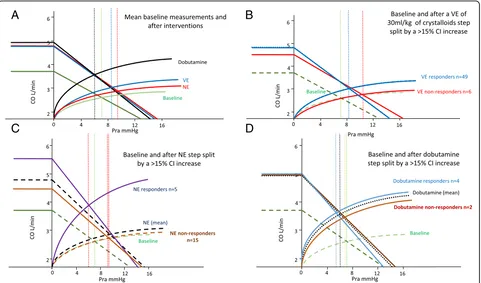 Fig. 5 Group differences in venous return to cardiac output relations between a mean values for all patients at baseline, and following VE, underNE, if needed, and then, if needed under dobutamine