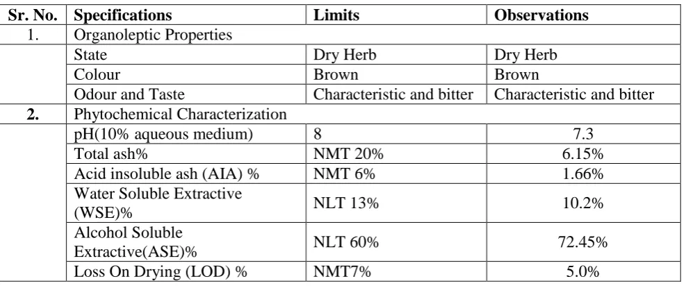 Table 2. Raw material specification for Bramhi 