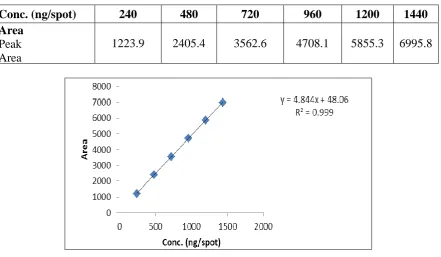 Table 8. Linearity range of Bacopa Monnerri 