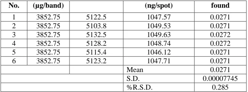 Table 11: Recovery study of Bacoside A 