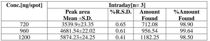 Table 12. Precision studies (intra - day) for Bacoside A 