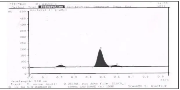 Fig.6 Chromatogram of standard Bacoside A 