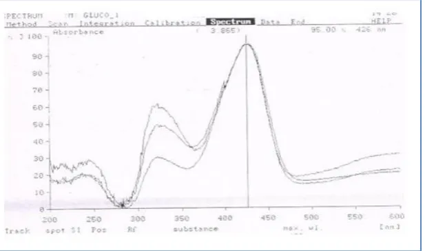 Fig 8. Overlain spectrum of standard, and formulation (syrup) 