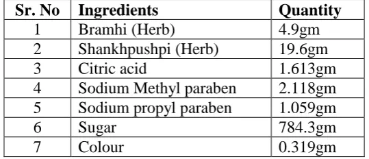 Table 1. Formulation of syrup 