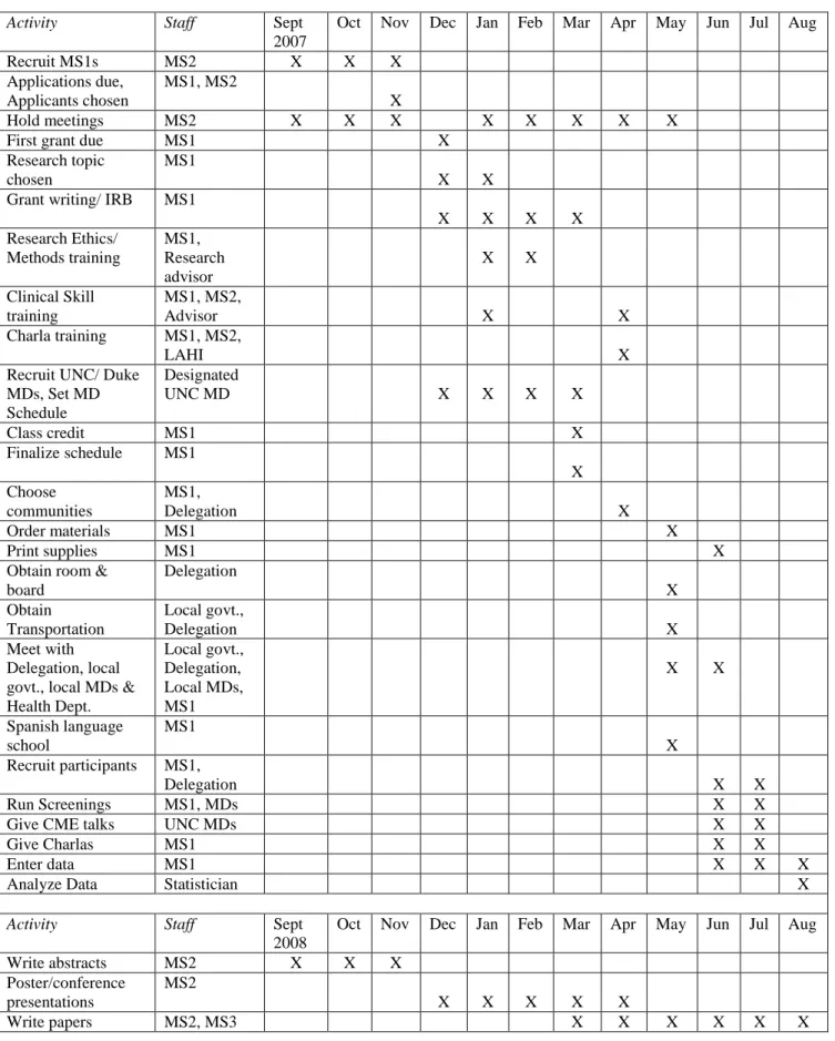 Table 3: Specific Activities Monthly Administrative Timeline 