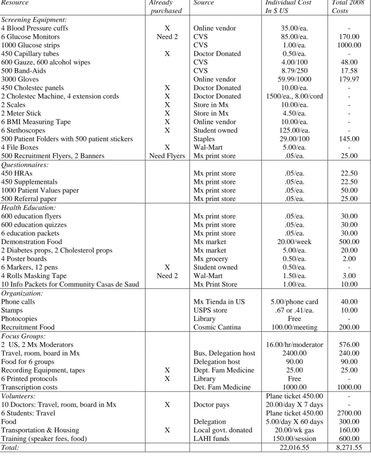 Table 4: Detailed Budget 