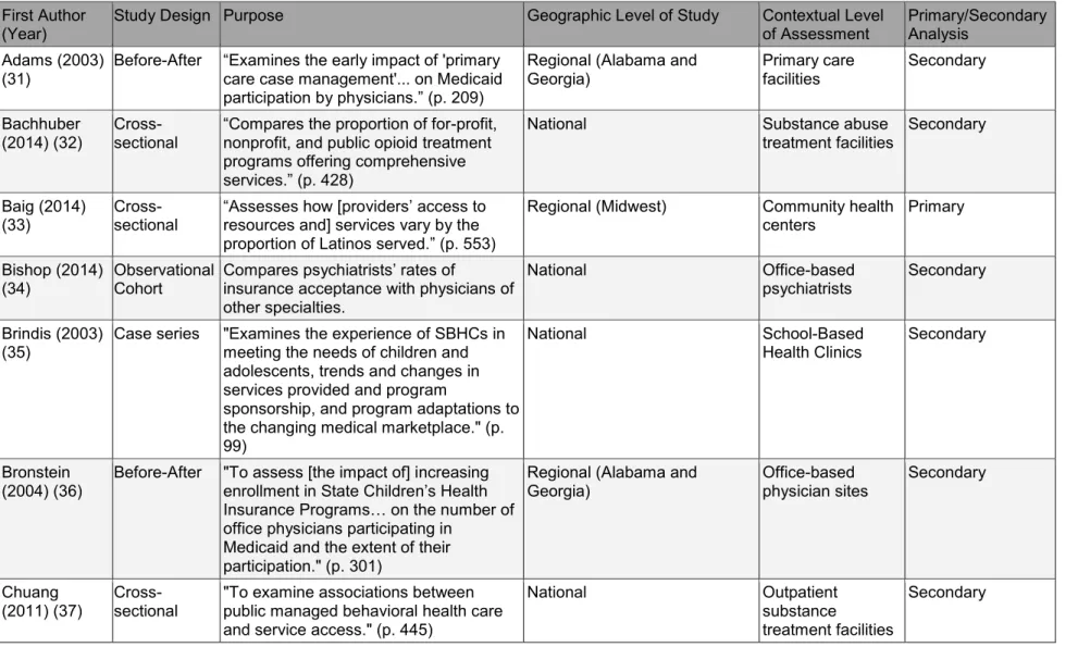 Table 1. Descriptive summary of studies assessing safety net capacity. 
