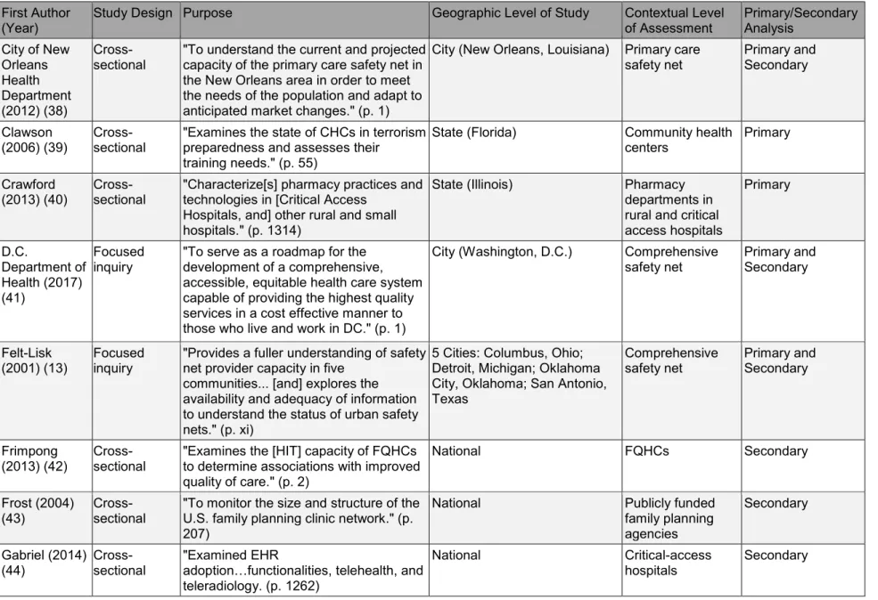 Table 1. Descriptive summary of studies assessing safety net capacity. 