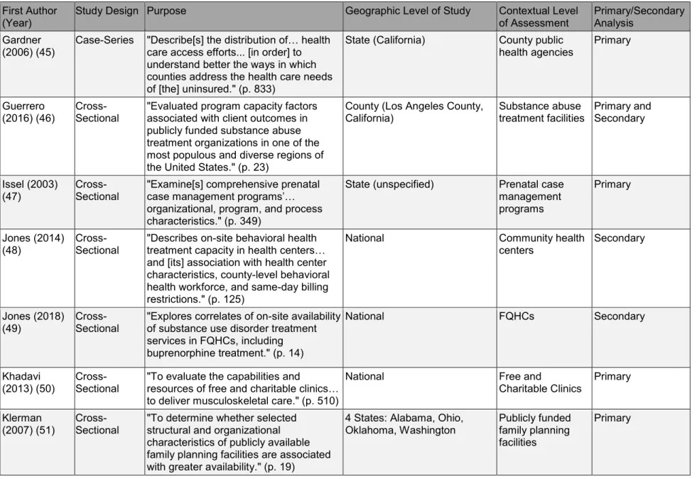 Table 1. Descriptive summary of studies assessing safety net capacity. 
