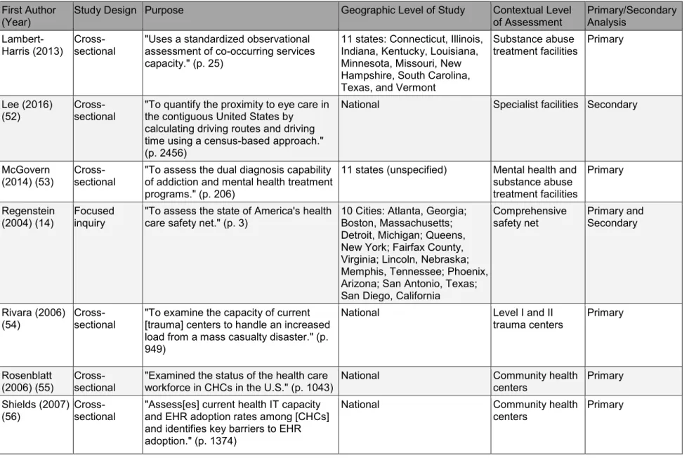 Table 1. Descriptive summary of studies assessing safety net capacity. 