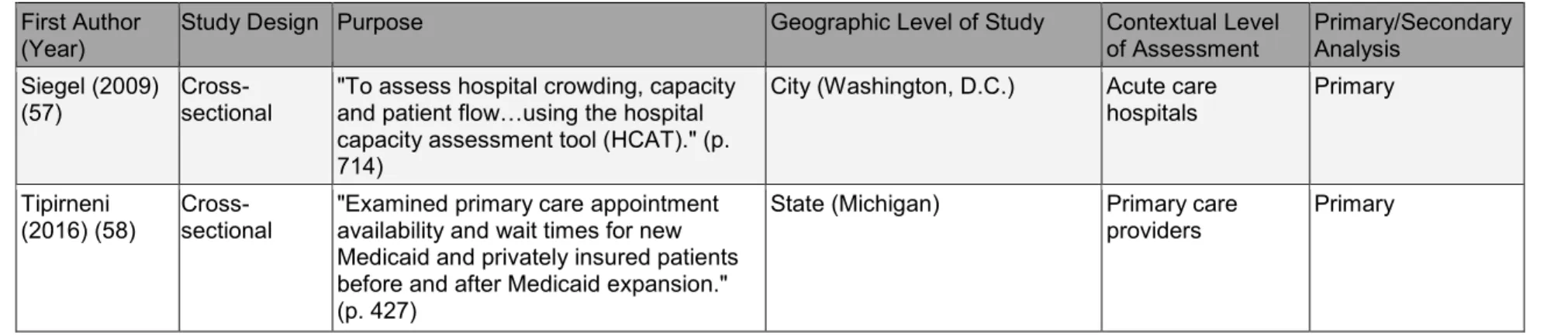 Table 1. Descriptive summary of studies assessing safety net capacity. 