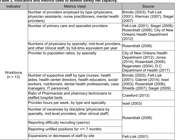Table 2. Indicators and metrics used to assess safety net capacity. 