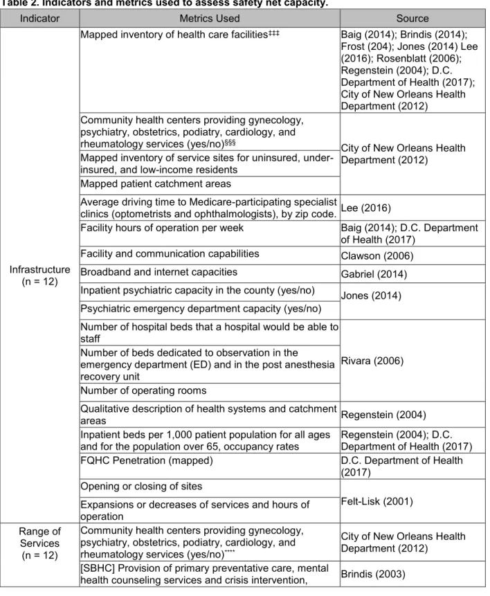 Table 2. Indicators and metrics used to assess safety net capacity. 