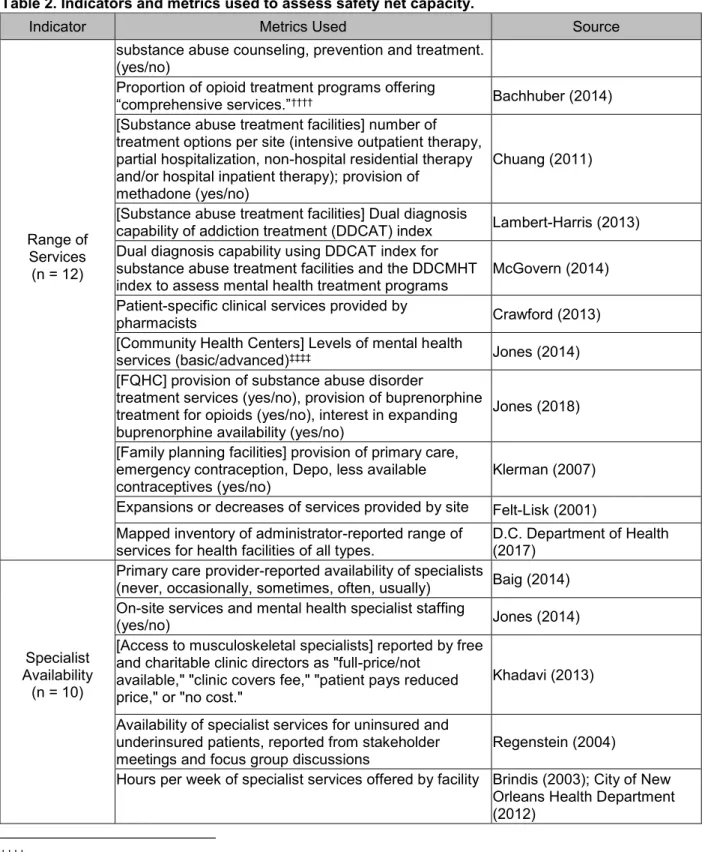 Table 2. Indicators and metrics used to assess safety net capacity. 