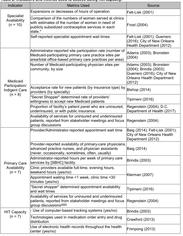 Table 2. Indicators and metrics used to assess safety net capacity. 