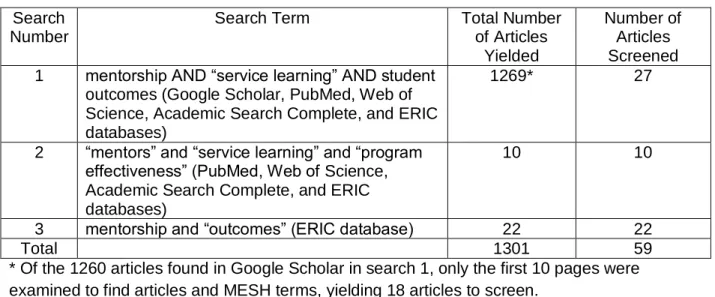 Table 2: Search Strategy and Resulting Number of Articles Found   Search 