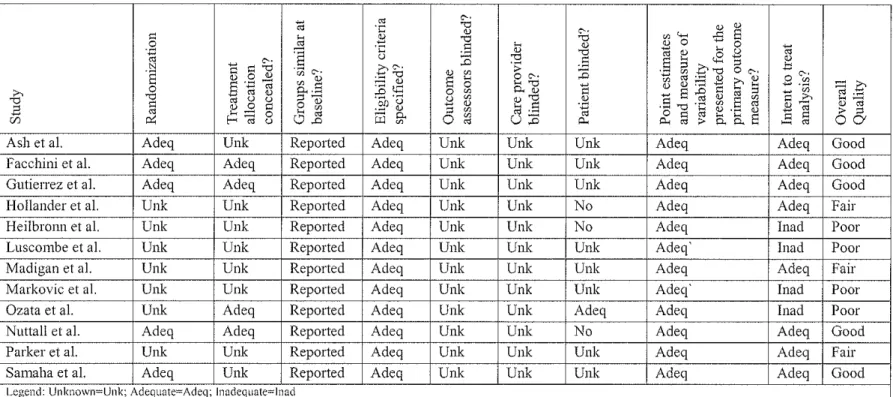 Table 2.  Quality Assessment of Articles 