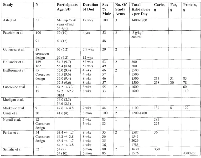 Table 3.  Study Characteristics 
