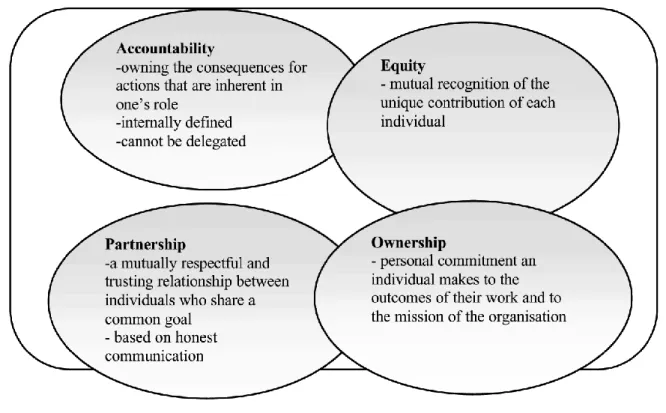 Figure 2 illustrates the interconnectedness of these concepts. 