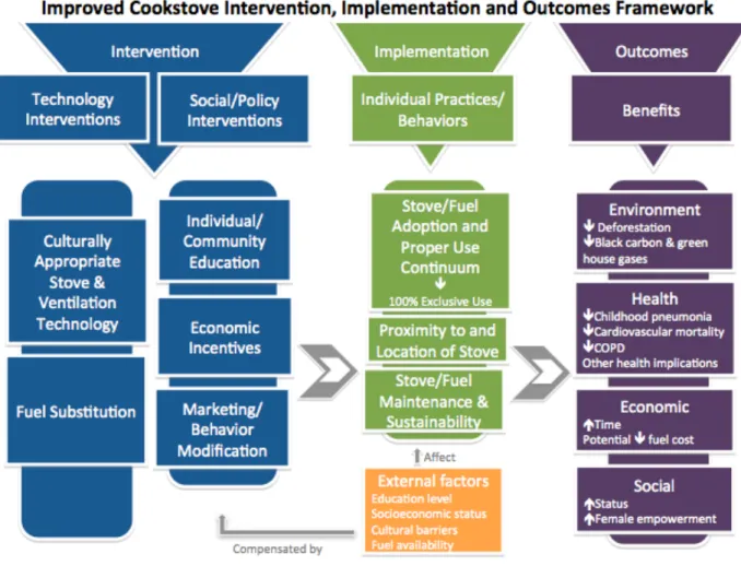 Figure 5: A framework depicting the current state of knowledge about clean cookstove adoption
