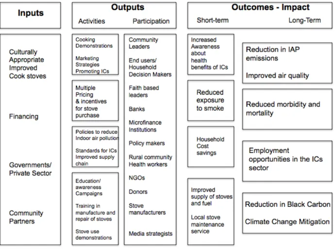 Figure 7: A logic model to support the health impact framework for clean cookstove  implementation program