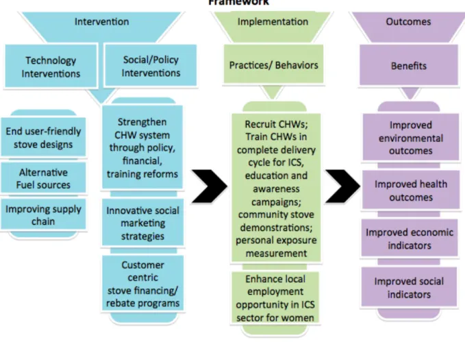 Figure 9: A woman-centric framework for cookstove adoption intervention 
