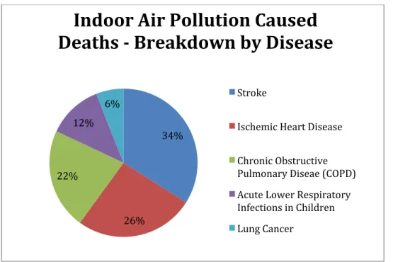 Figure 1: Chart created using WHO data. (WHO, 2014) 