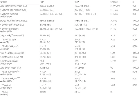 Table 2 Difference in feed volume, energy and protein delivered between the RBF and VBF groups