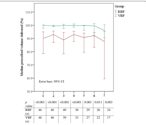 Fig. 2 Daily median percentage feed volume delivered to RBF and VBF groups. Figure shows median 95% CI error bars, n per sample, and Mann-Whitney U result which found statistically significant increases in volume delivered to the VBF group compared to the RBF group every day