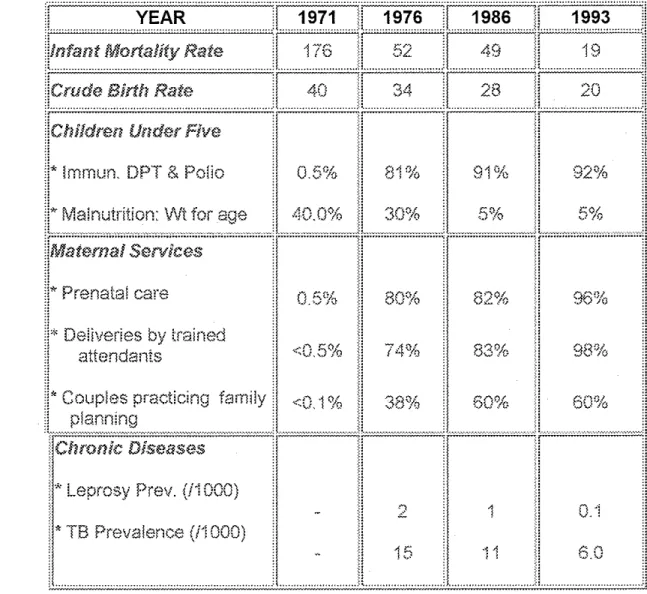 Table 2.  CRHP Health Indicators (Jamkhed Website) 