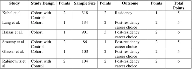 Table 2: Quality assessment of included studies