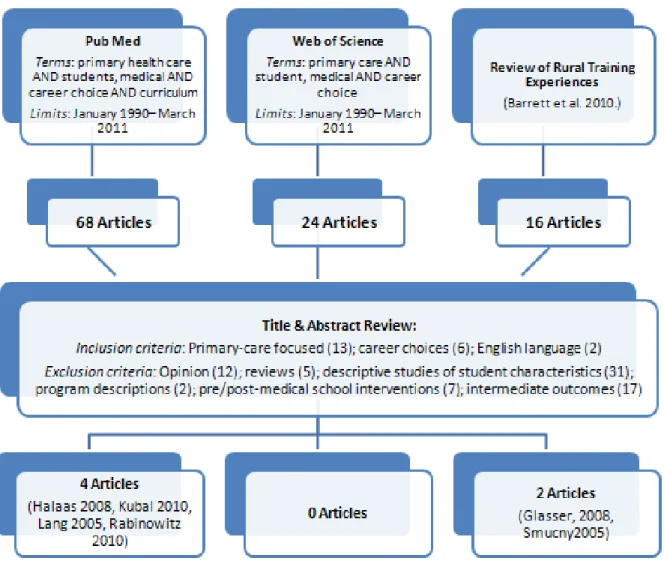 Figure 1: Selection methodology 