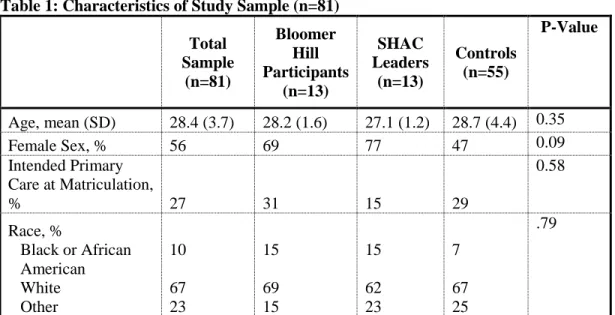 Table 1: Characteristics of Study Sample (n=81)  Total  Sample  (n=81)  Bloomer Hill  Participants  (n=13)  SHAC  Leaders (n=13)  Controls (n=55)  P-Value  Age, mean (SD)  28.4 (3.7)  28.2 (1.6)  27.1 (1.2)  28.7 (4.4)  0.35  Female Sex, %  56  69  77  47 