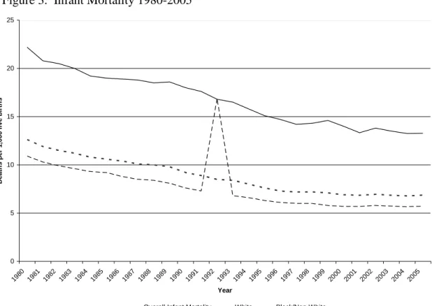 Figure 3.  Infant Mortality 1980-2005  