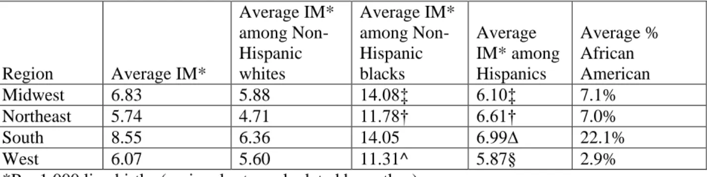 Table 1.  Regional and Racial Differences in Infant Mortality (IM) 